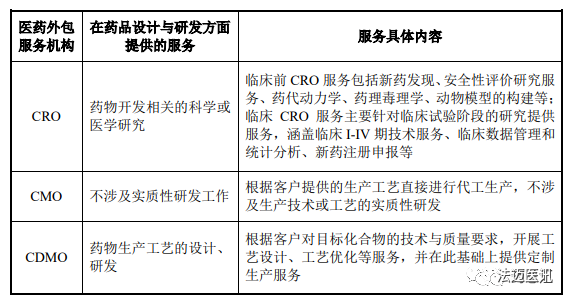 【学习】一文了解CRO、CMO、CDMO的具体差异