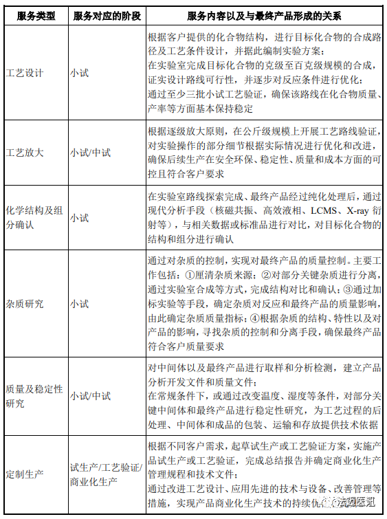 【学习】一文了解CRO、CMO、CDMO的具体差异