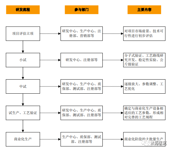 【学习】一文了解CRO、CMO、CDMO的具体差异
