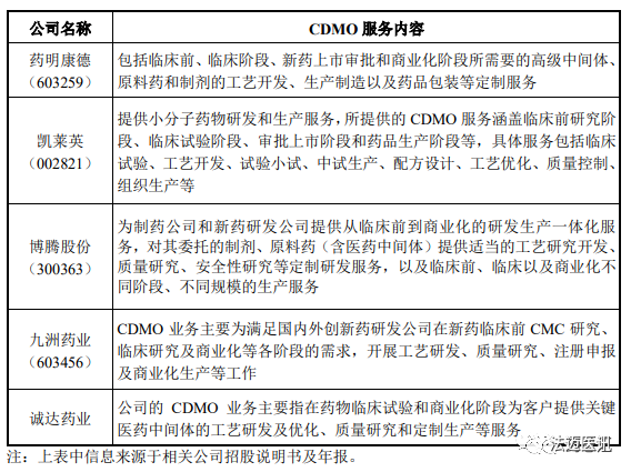 【学习】一文了解CRO、CMO、CDMO的具体差异
