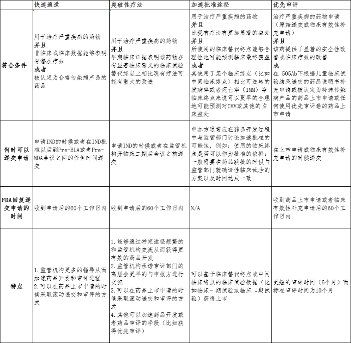 FDA快速通道、突破性疗法、加速批准途径、优先审评
