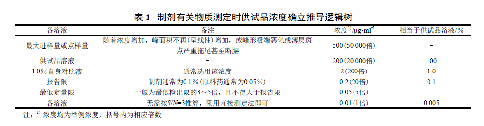 制剂有关物质测定时供试品浓度确立推导逻辑树