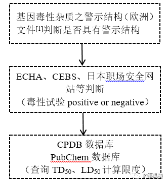 基因毒性杂质判断及限度计算方法