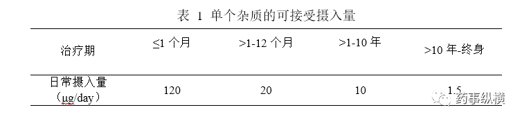 基因毒性杂质判断及限度计算方法