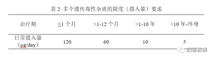 基因毒性杂质判断及限度计算方法