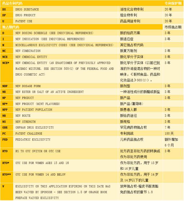 【橙皮书解读】美国FDA橙皮书系列之五——橙皮书药品专利纳入原则及独占期代码简介