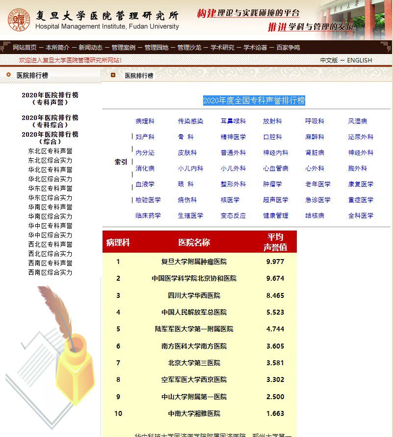 2020年度全国专科声誉排行榜