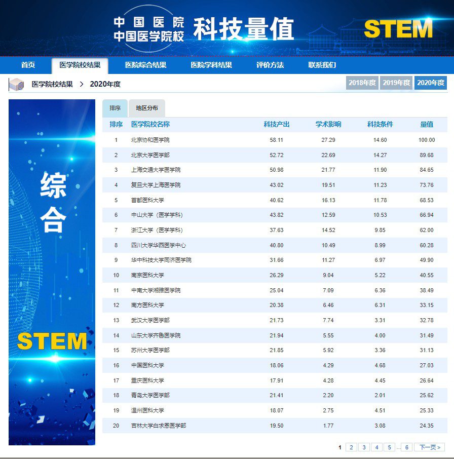 2020年度医学院校排行结果