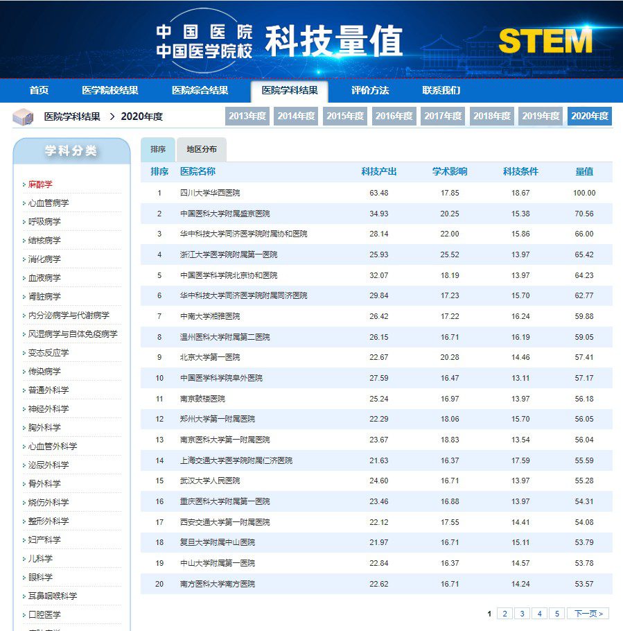 2020年度医院学科排行结果