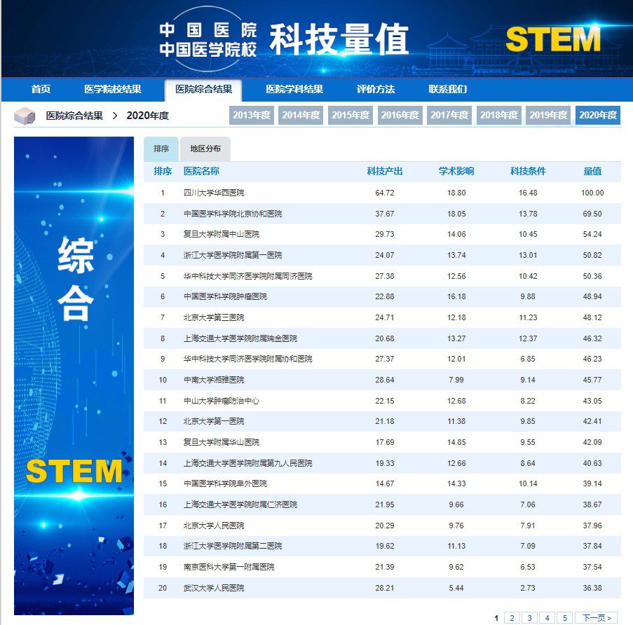 2020年度医院综合结果排行结果
