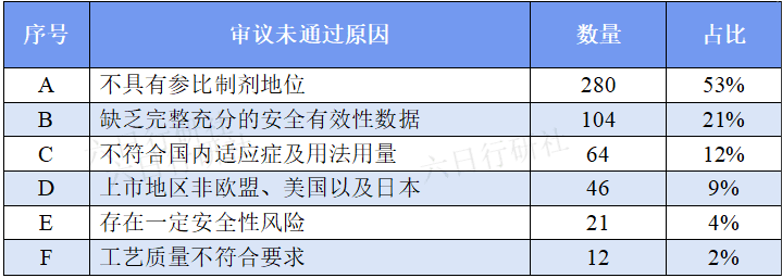 【参比制剂】深度分析500个未通过审议的参比制剂都踩了哪些坑