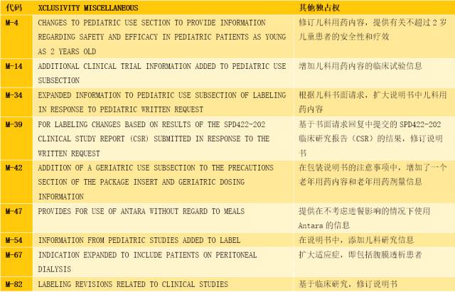 【橙皮书解读】美国FDA橙皮书系列之五——橙皮书药品专利纳入原则及独占期代码简介
