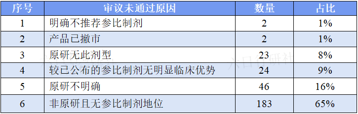 【参比制剂】深度分析500个未通过审议的参比制剂都踩了哪些坑