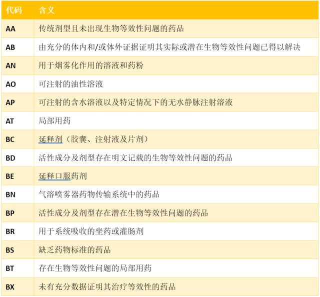 【橙皮书解读】美国FDA橙皮书系列之三——治疗等效性评价代码解读