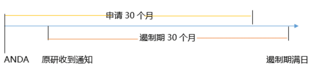 药品橙皮书专利挑战概述（上）——时间节点