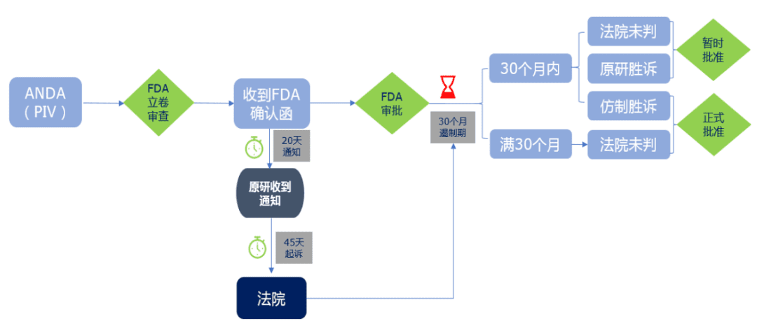 药品橙皮书专利挑战概述（上）——时间节点