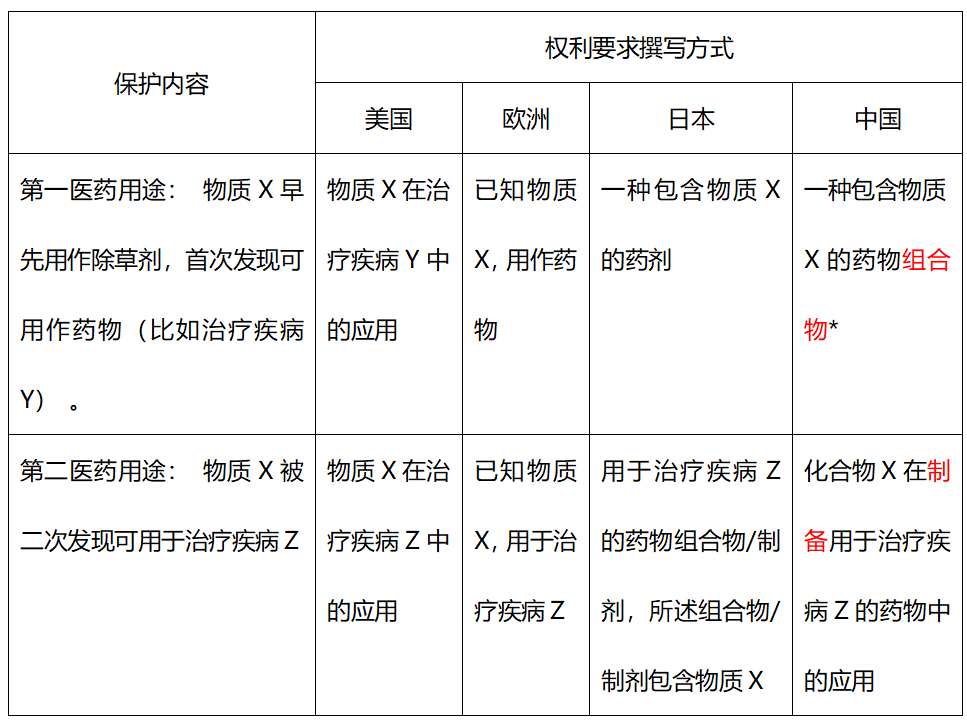药品橙皮书医药用途专利挑战（上）-医药用途专利保护形式及侵权判定