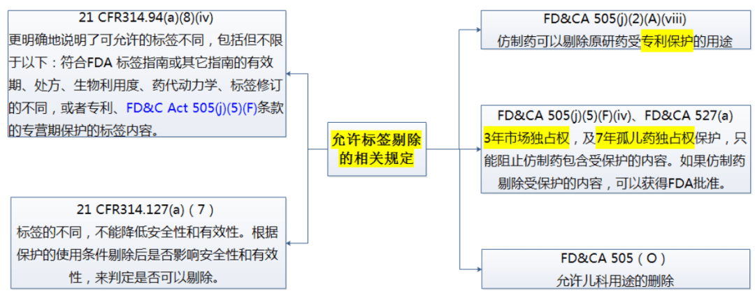 药品橙皮书医药用途专利挑战（下）-标签剔除的相关案例