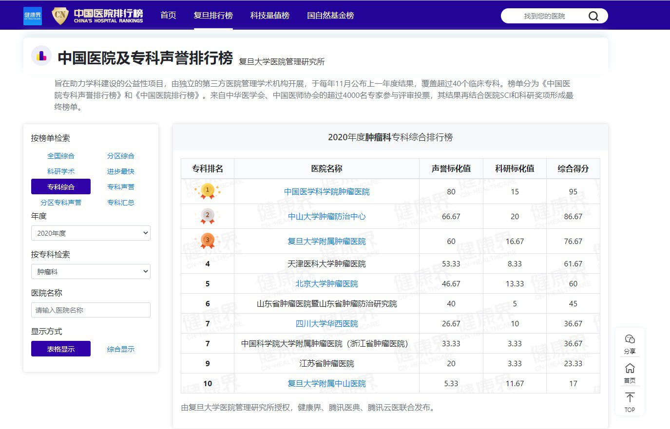 中国医院及专科声誉排行榜