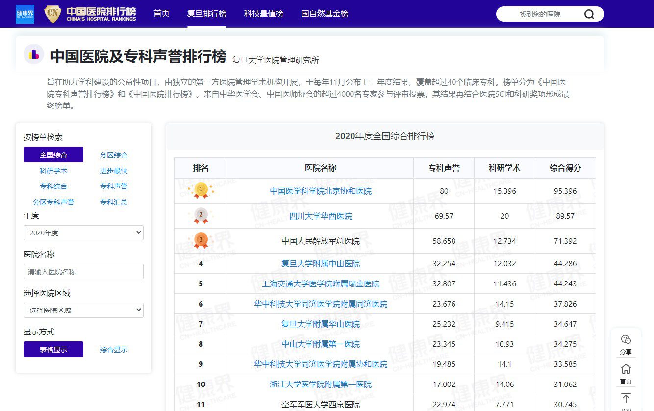 中国医院及专科声誉排行榜
