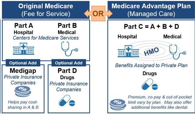 美国医疗保险解读——MediCare 美国联邦医疗保险