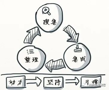 高效的信息搜集与整理术