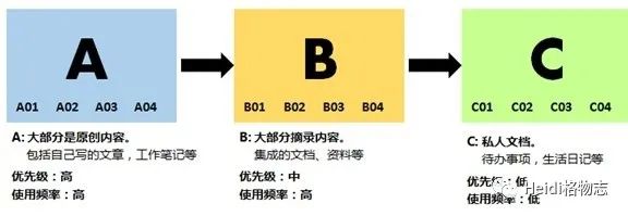 高效的信息搜集与整理术