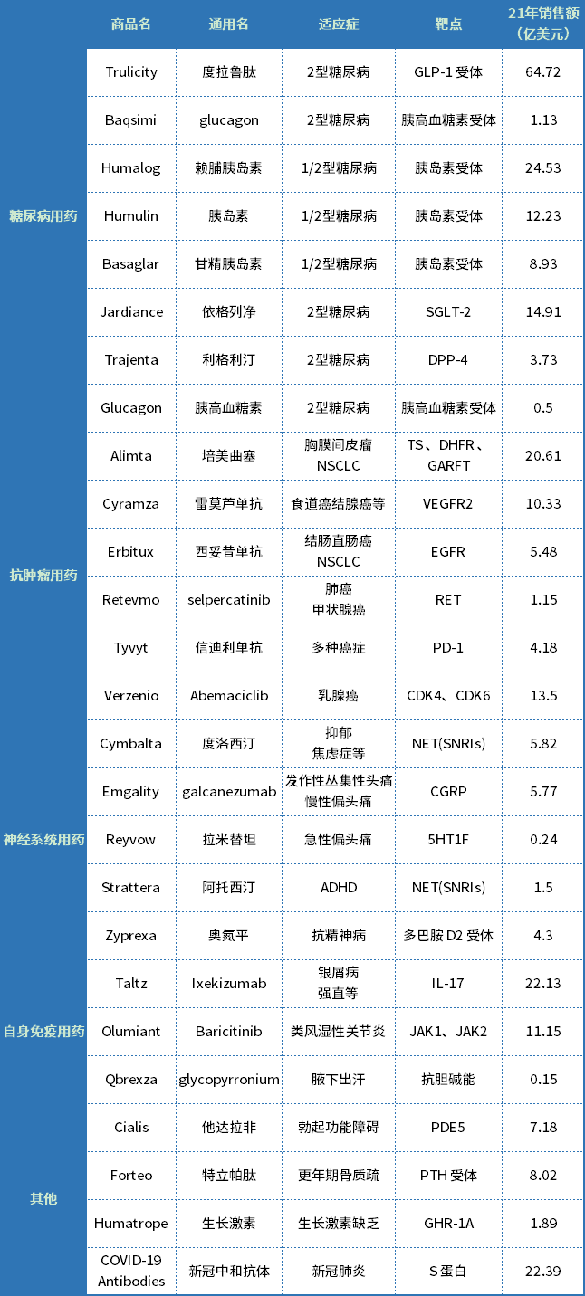 【博药】全球市值TOP10药企——礼来研发管线解析