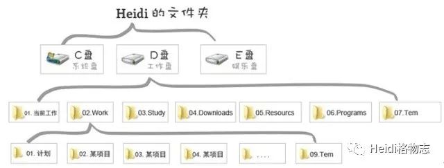 高效的信息搜集与整理术