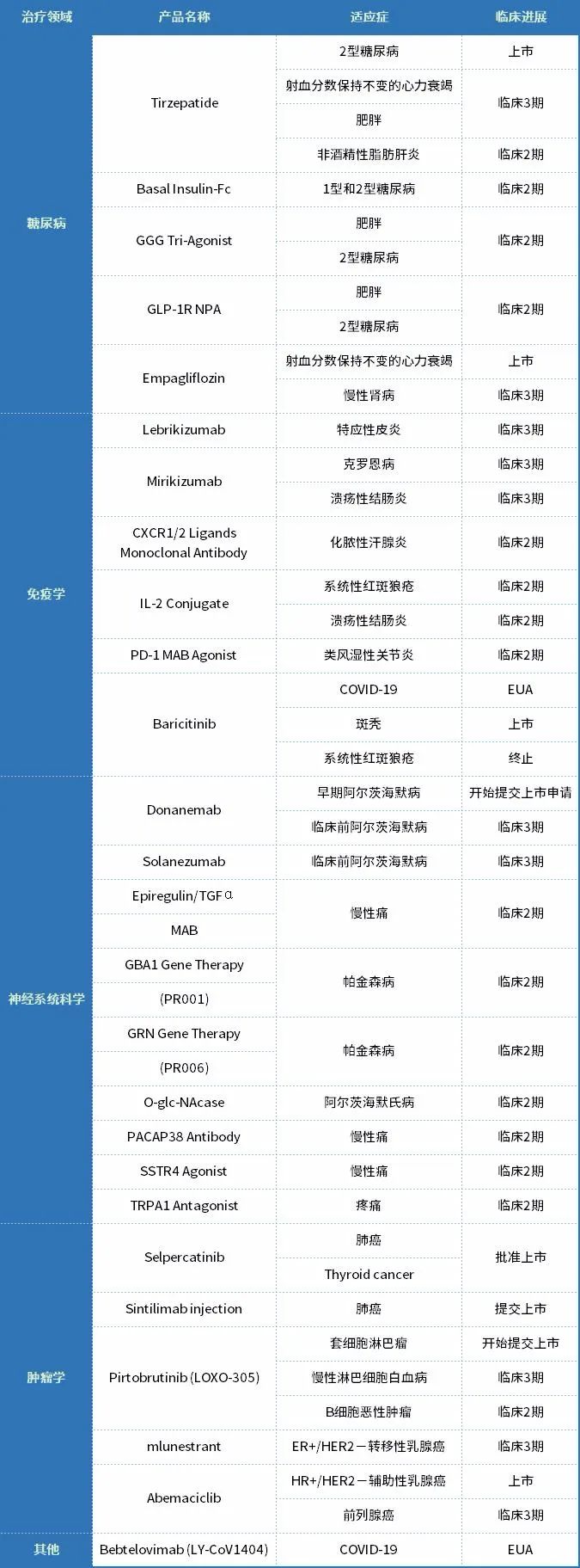 【博药】全球市值TOP10药企——礼来研发管线解析