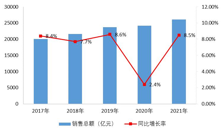 中国商务部发布《2021年药品流通行业运行统计分析报告》