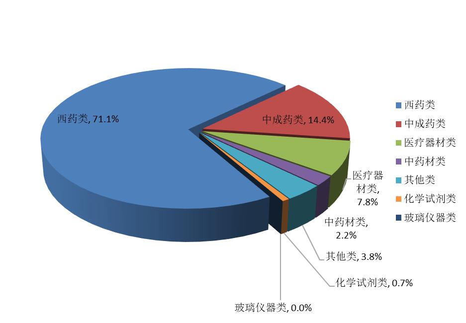 图2 2021年全行业销售品类结构