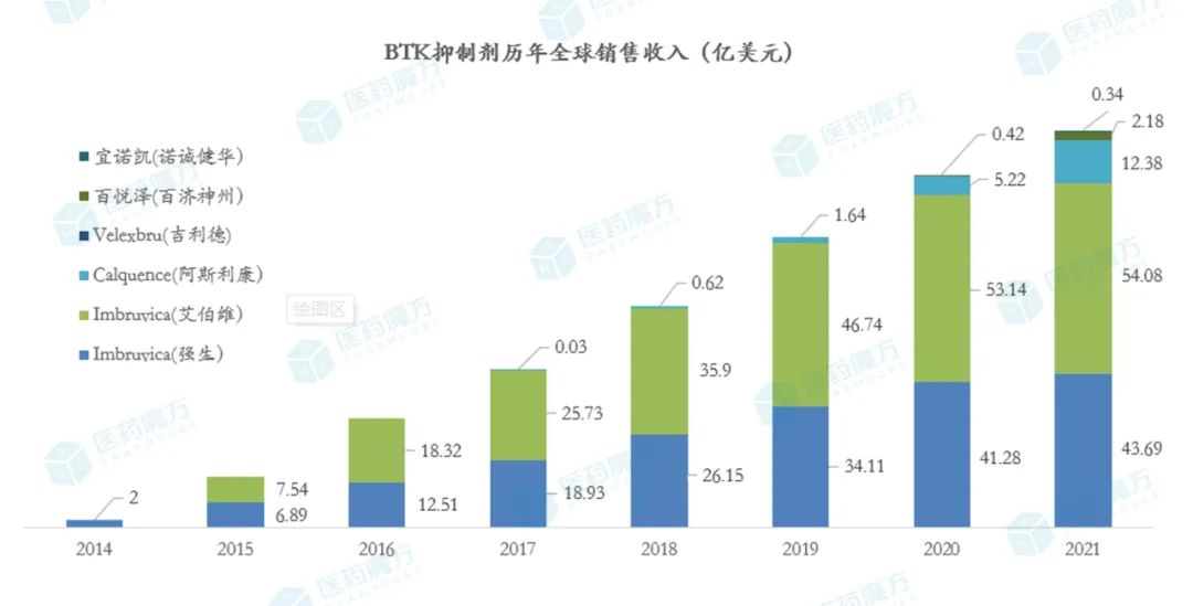 【医药魔方】先声药业「伊布替尼」首仿获批上市！原研2021年销售额98亿美元