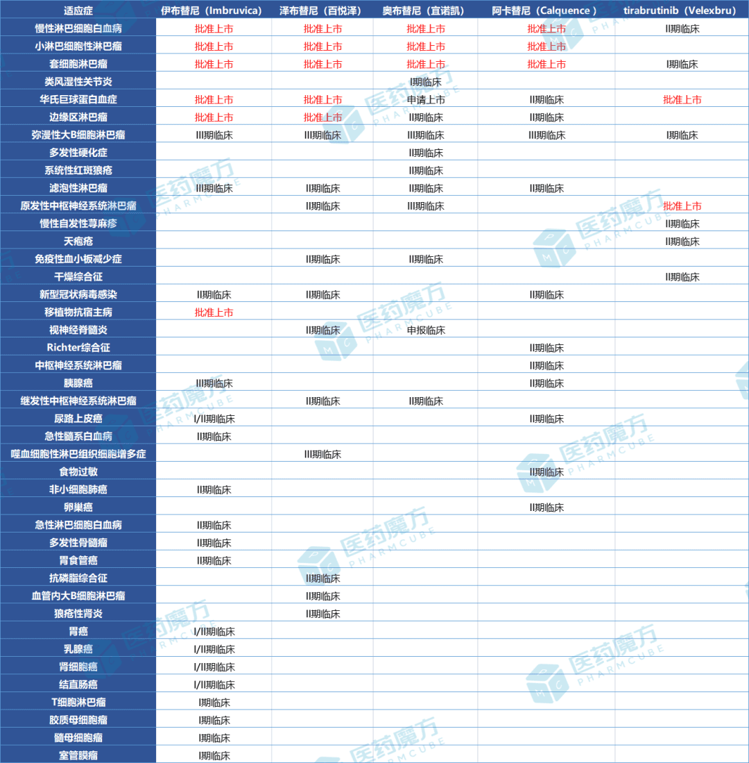 【医药魔方】先声药业「伊布替尼」首仿获批上市！原研2021年销售额98亿美元