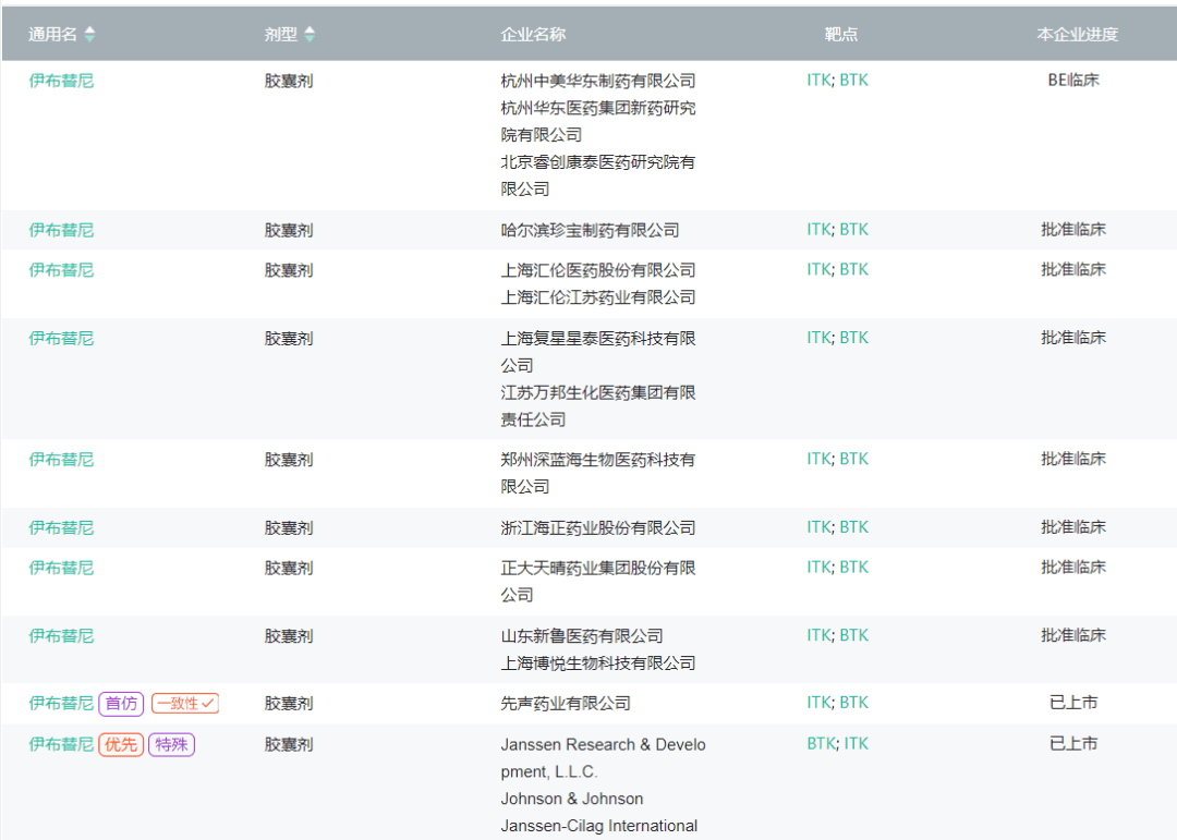 【医药魔方】先声药业「伊布替尼」首仿获批上市！原研2021年销售额98亿美元