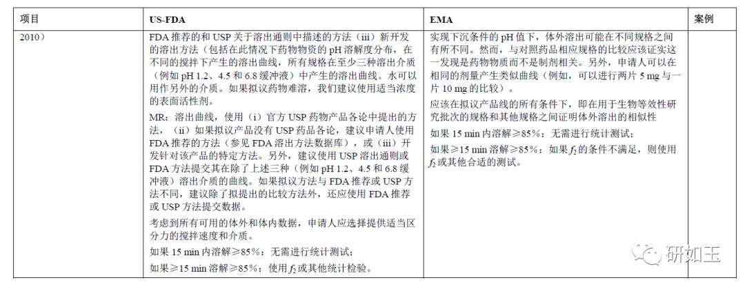 【综述】仿制药实施其他规格生物等效性豁免：EMA建议方法以及美国FDA提交的挑战