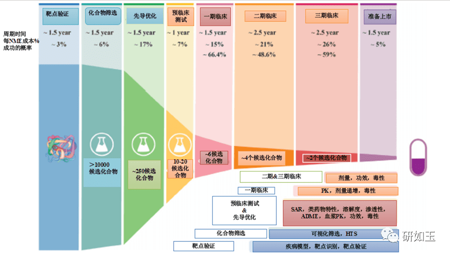 【终极揭秘】为什么90%临床药物研发失败？要如何提高临床试验的成功率？