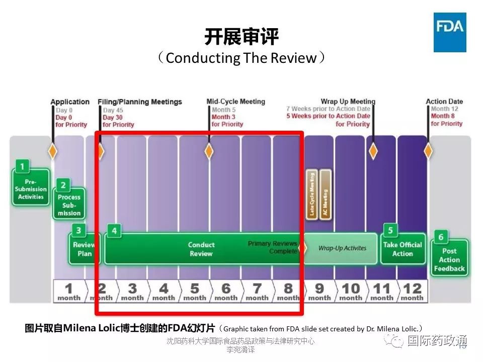 美国FDA讲稿：NDA/BLA审评方法
