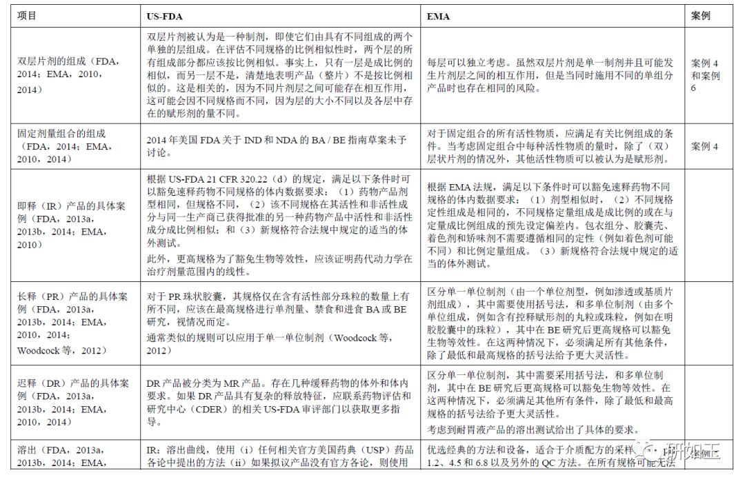 【综述】仿制药实施其他规格生物等效性豁免：EMA建议方法以及美国FDA提交的挑战