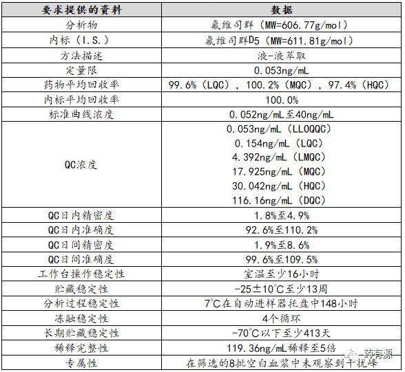 FDA审评报告:氟维司群注射液