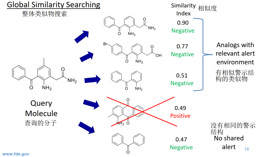 FDA:药物基因毒杂质如何进行科学的(Q)SAR评估