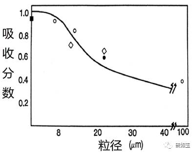 【案例揭秘】亲脂性、难溶性药物的体外—体内相关性