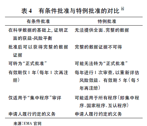 【收藏】中美欧新药上市加快审评审批政策研究