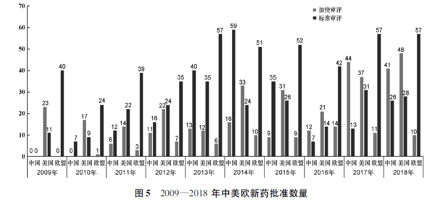【收藏】中美欧新药上市加快审评审批政策研究