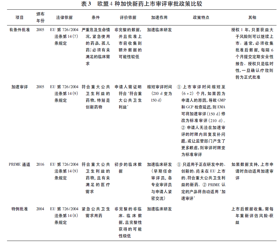 【收藏】中美欧新药上市加快审评审批政策研究