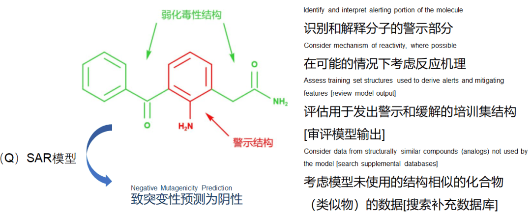 FDA:药物基因毒杂质如何进行科学的(Q)SAR评估