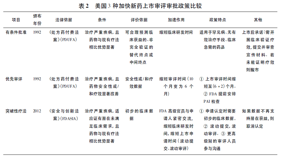 【收藏】中美欧新药上市加快审评审批政策研究