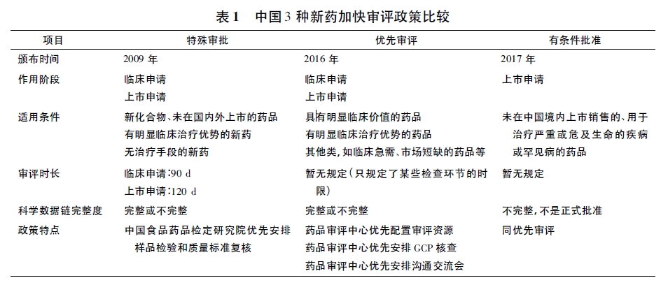 【收藏】中美欧新药上市加快审评审批政策研究