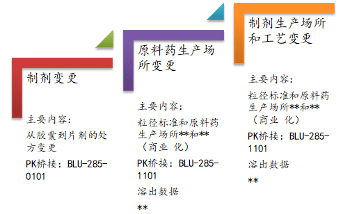 FDA审评报告节选：阿伐普利尼片（AYVAKIT）