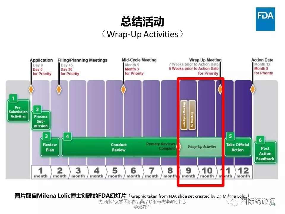 美国FDA讲稿：NDA/BLA审评方法